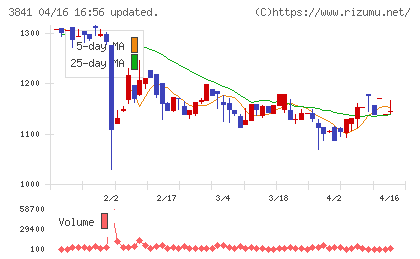 ジーダットチャート