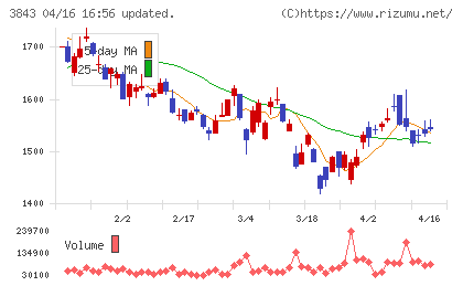 フリービットチャート