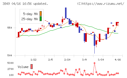 日本テクノ・ラボチャート