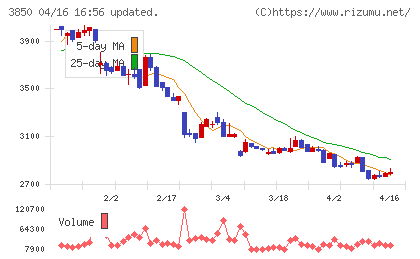 ＮＴＴデータイントラマートチャート