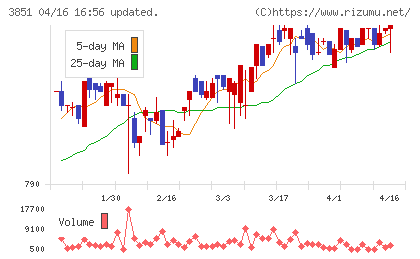 日本一ソフトウェアチャート