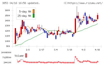 アステリアチャート