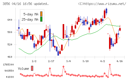 Ａｂａｌａｎｃｅチャート