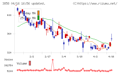 ユビキタスＡＩチャート