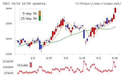 日本製紙チャート