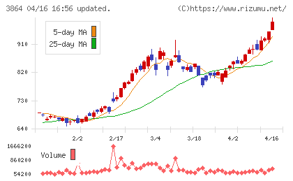 三菱製紙チャート