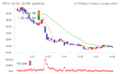 フラーチャート