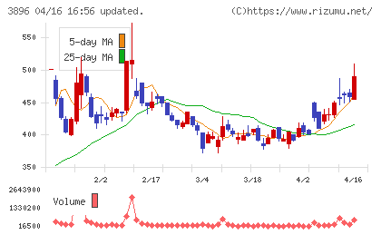 阿波製紙チャート