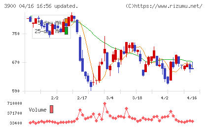 クラウドワークスチャート