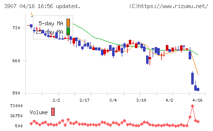 シリコンスタジオチャート