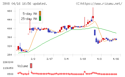 コラボスチャート