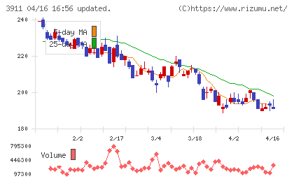 Ａｉｍｉｎｇチャート