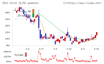 ＧｒｅｅｎＢｅｅチャート