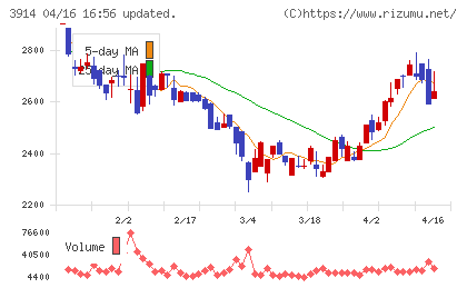 ＪＩＧ−ＳＡＷチャート