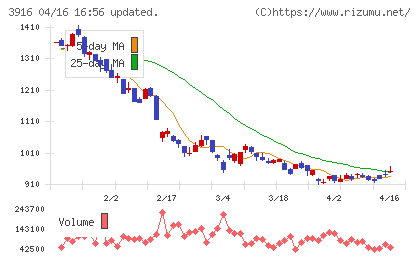 デジタル・インフォメーション・テクノロジーチャート