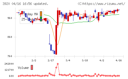 アイビーシーチャート