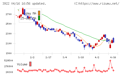 ＰＲ　ＴＩＭＥＳチャート