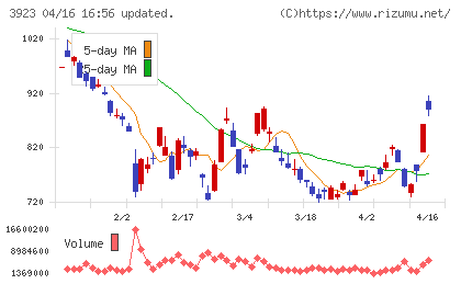 ラクスチャート