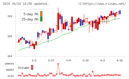 ソーシャルワイヤーチャート