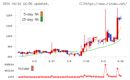 はてなチャート