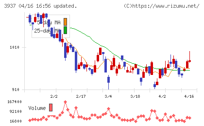 Ｕｂｉｃｏｍホールディングスチャート