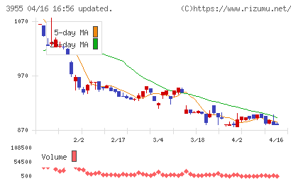 イムラチャート