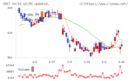 エルテスチャート