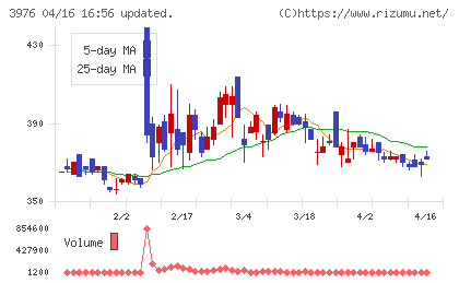 シャノンチャート