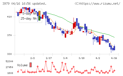 うるるチャート