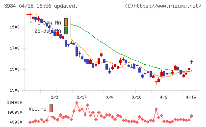 ユーザーローカルチャート