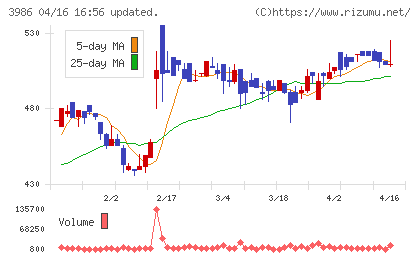 ビーブレイクシステムズチャート