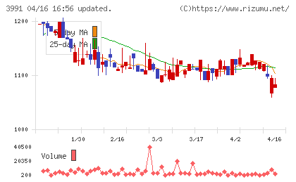 ウォンテッドリーチャート