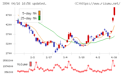 マネーフォワードチャート