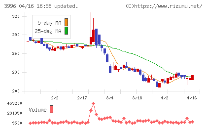 サインポストチャート