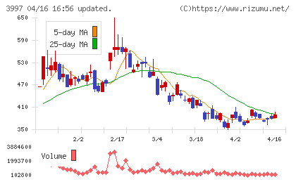 トレードワークスチャート