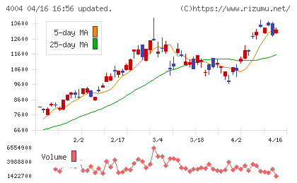レゾナック・ホールディングスチャート