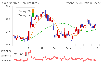 住友化学チャート