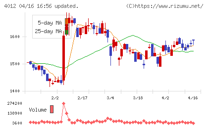 アクシスチャート