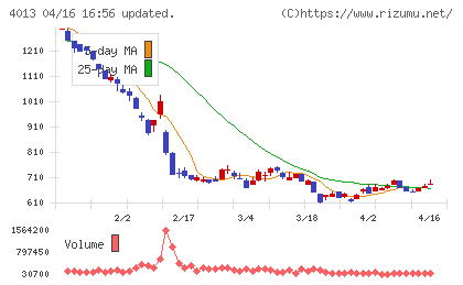 勤次郎チャート