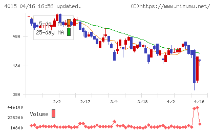 ペイクラウドホールディングスチャート