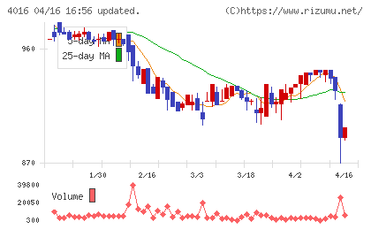 ＭＩＴホールディングスチャート