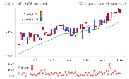 Ｇｅｏｌｏｃａｔｉｏｎ　Ｔｅｃｈｎｏｌｏｇｙチャート