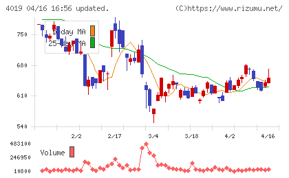 スタメンチャート