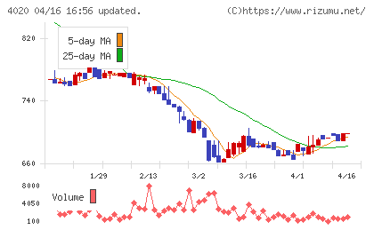ビートレンドチャート