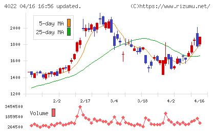 ラサ工業チャート
