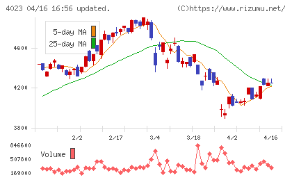 クレハチャート