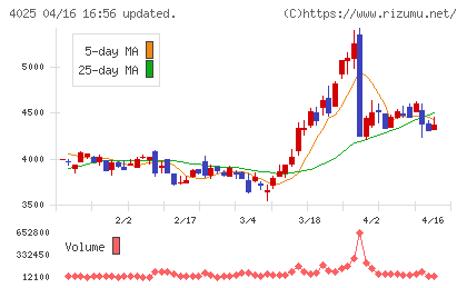 多木化学チャート