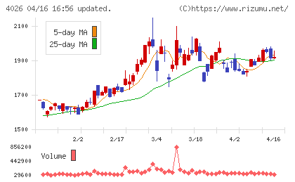 神島化学工業チャート