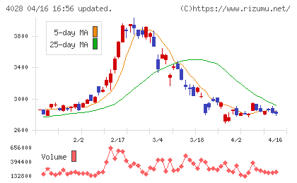 石原産業チャート