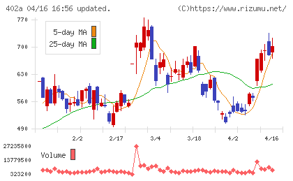 アクセルスペースホールディングスチャート